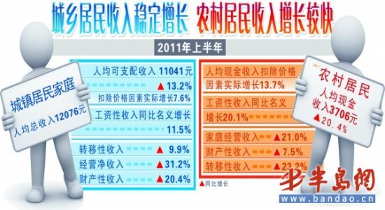 上半年GDP同比涨9.6% 物价涨幅本月可能回落