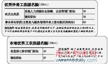 广东选拔120名外来工基层任职