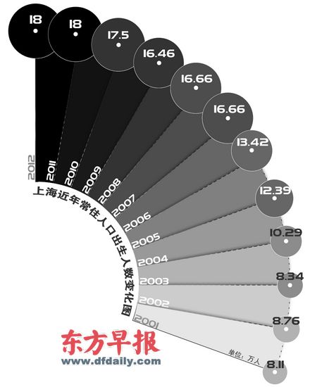 上海外来流动人口出生数逼近本地出生数