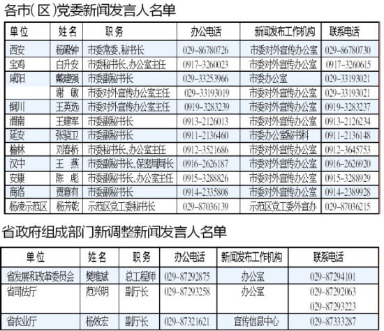 陕西公布11个市(区)党委新闻发言人名单