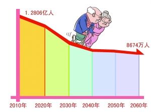 日本总人口50年后或减三成