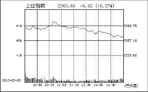Ȩ�ػ�Ծ��С�����ۻ�ָ��λ����΢��0.27%