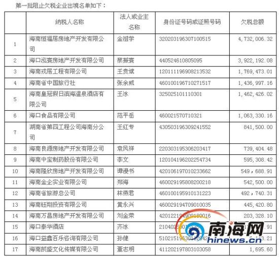 海口曝光17家欠税企业名单 法人代表被禁出境