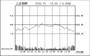 量能萎缩权重低迷 沪指失守2400点深指盘中下