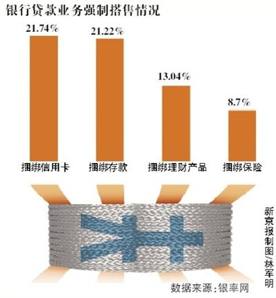 调查称两成客户遭遇“办贷款先存款”