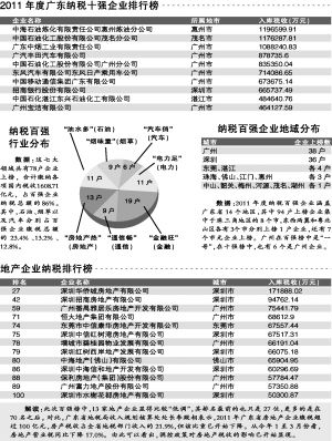 石油烟草汽车成纳税三强