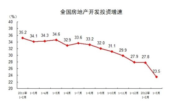 һ����ȫ�����ز�����Ͷ��ͬ������23.5%