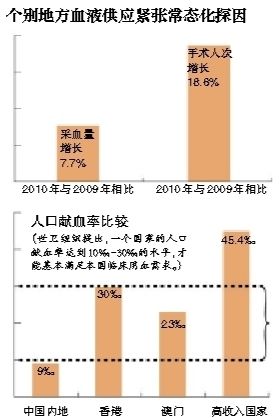 ��������������Ѫ����Ӳ��Ҫ��