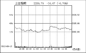 ��ָ����������0.7%����ʮ���ǰ�������