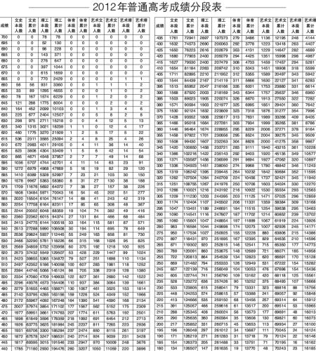 分段表怎么利用有讲究 全省排名是重要指标