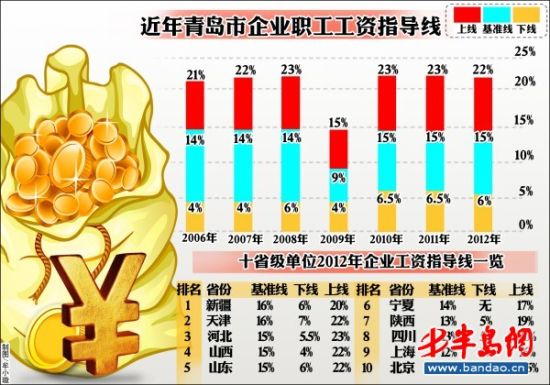 青岛发布企业工资指导线 职工工资平均涨4914