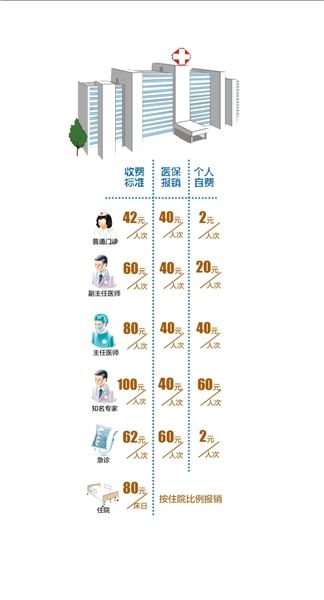 �ҺŷѸ�ҽ�·�����Ը�60Ԫ