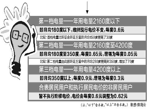 居民年用电2160度以下不涨