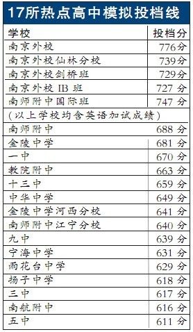 中招各批次投档线3日揭晓 附17所热点高中模拟投档线