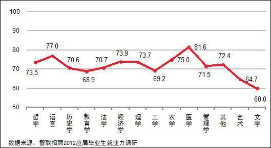 48.4%2012Ӧ���ҵ��ͨ��ʵϰ�õ���ҵ������