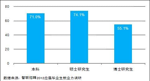 48.4%2012Ӧ���ҵ��ͨ��ʵϰ�õ���ҵ������