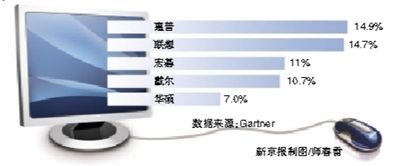 ������ȫ��PC����ͬ��С��0.1%