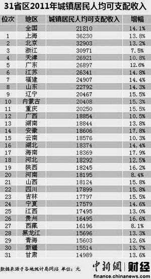 2011年人均可支配收入上海36230元最高