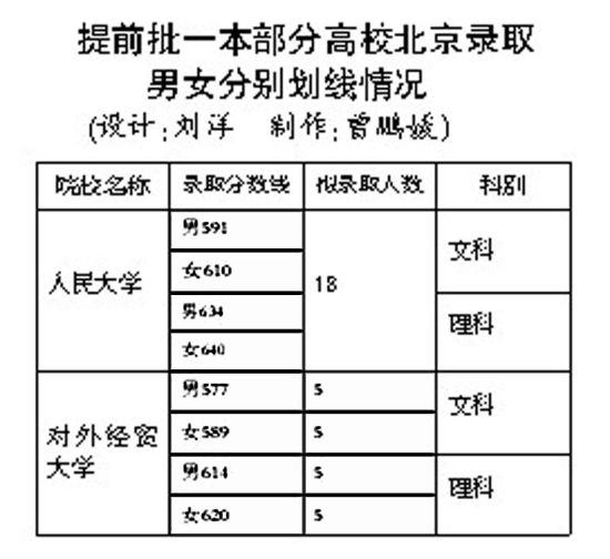高校录取分数线"女高男低"