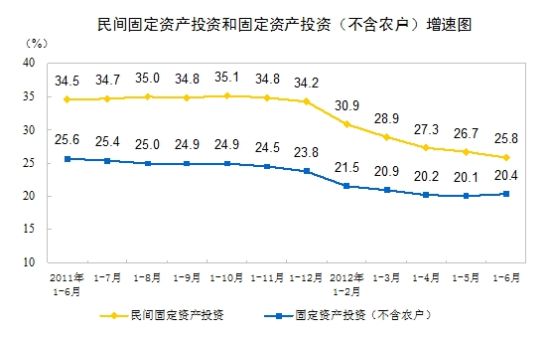 上半年全国民间固定资产投资93657亿同比增25.8%