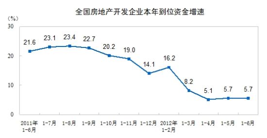 ����ͳ�ƾ֣�ǰ���·����굽λ�ʽ�ͬ����5.7%
