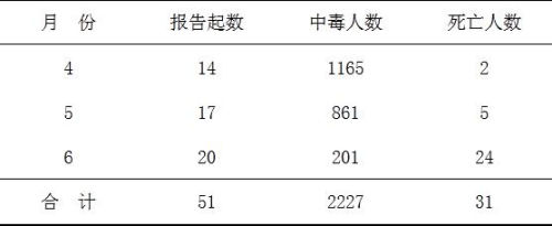 2012��ڶ�����ȫ��2227��ʳ���ж�����31��