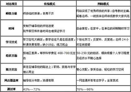 青岛新现代教育引领青岛自考培训行业进入网络