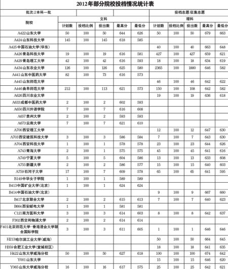 山东2710人落选一本征集志愿 驻青高校吃得美