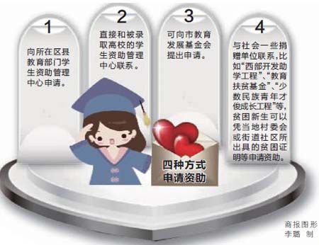 贫困学生上大学可申请路费和短期生活费