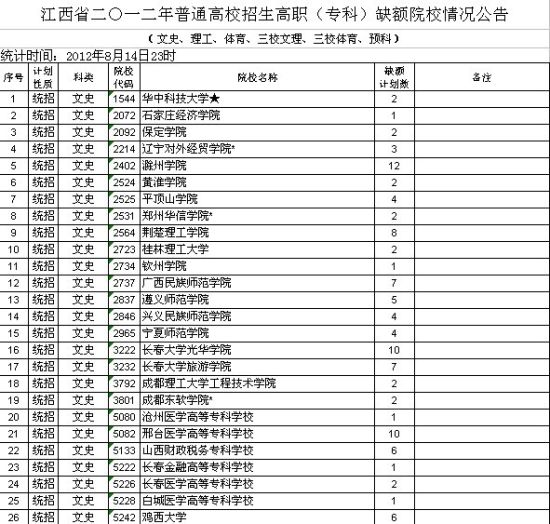 江西高招:高职高专缺额计划较多 总缺额计划达