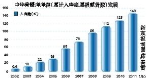 干细胞第3000例捐献救韩国患儿