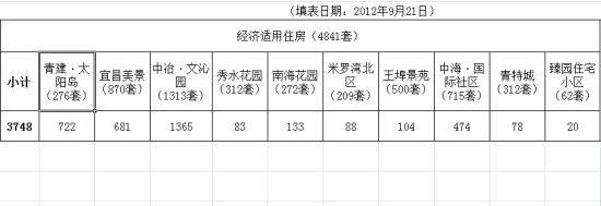 保障房申购报名逾4000项目申请现冰火两重天