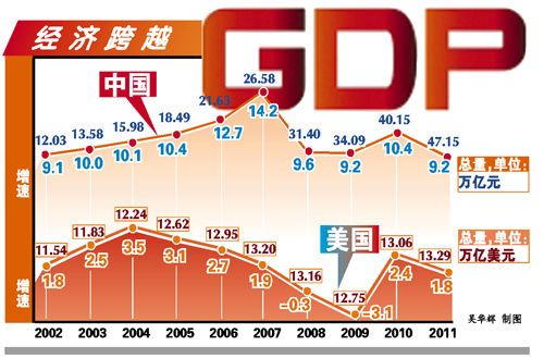 中国经济总量稳居世界第二_新浪新闻