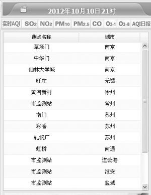 �����򷢲��°��������ָ����PM2.5Ҳ��ʵʱ��Ⱦ�̶�