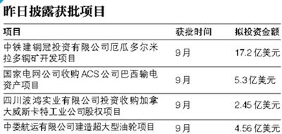 发改委半月披露20获批海外项目