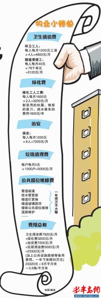 记者解剖居民自治小区物业费每平至少3毛多