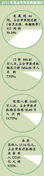 44间一年赚得还不如1家市一医院