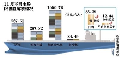 11月限售股解禁市值逾1900亿或创年内次高