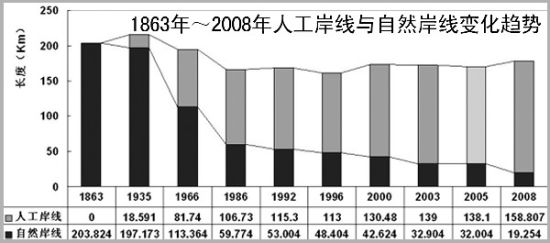 胶州湾缩水严重1986年到2005年面积缩小37.2%