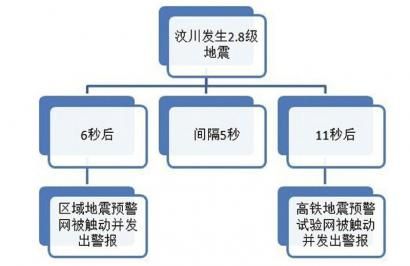 联合预警试验示意图地震预警试验11月3日6时52分39秒,汶川发生2.