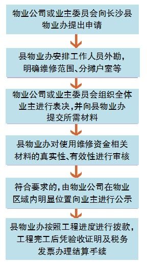 长沙县:物业专项维修资金可网上查询