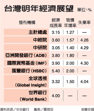 世界银行预测台湾明年经济成长4% 居四小龙之