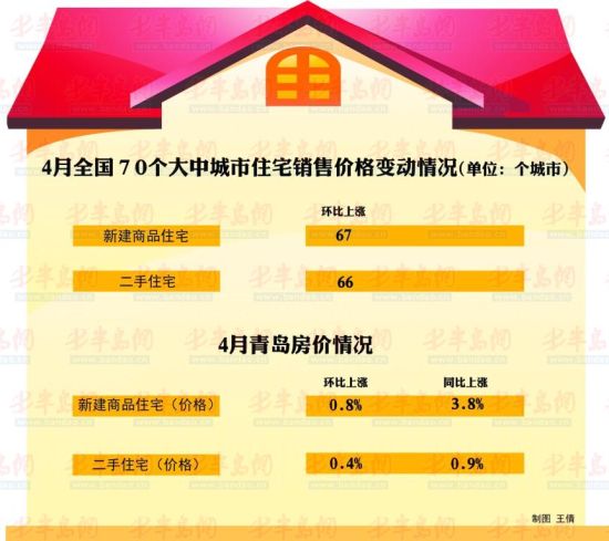 随着新国五条细则实施,购房者入市步伐有所降低,但岛城楼市价格再起涨声。5月18日上午,国家统计局公布了4月份70个大中城市住宅销售价格统计数据 。数据显示,4月份青岛新建住宅价格指数环比上涨0.7%,同比上涨了3.6% 。新建商品住宅价格指数环比上涨了0.8% ,同比上涨了3.