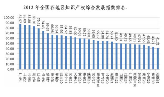 2012年全国知识产权发展状况报告发布 广东上