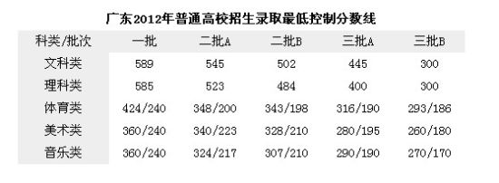 广东2013年普通高校招生录取最低控制分数线