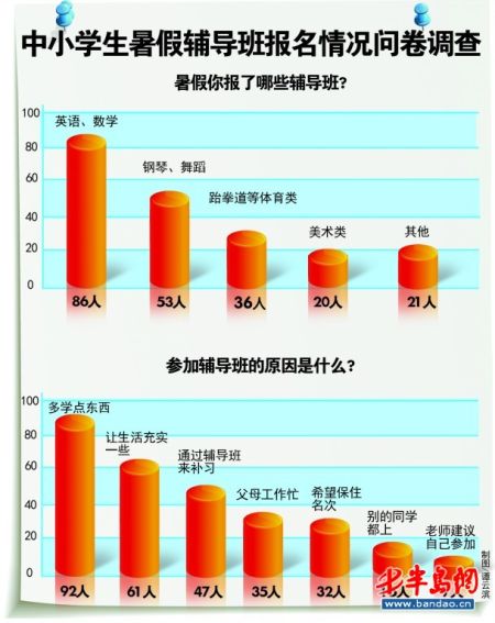 6成学生上辅导班为学业 孩子没特长家长没面子