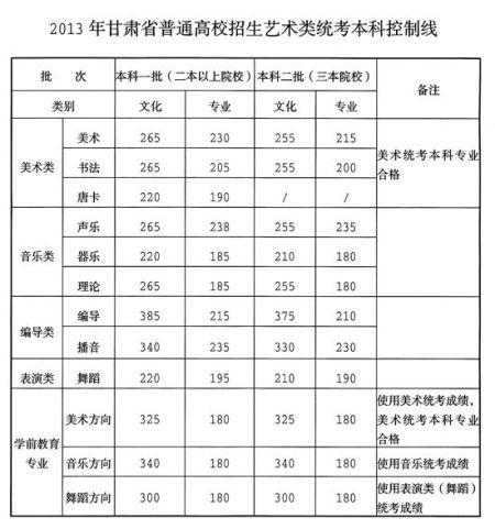 甘肅省高考藝術(shù)、體育類本科線公布