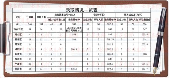 青岛3+4招生录取141人 市区报名火郊区遇冷