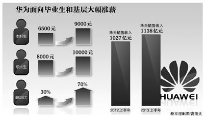 华为基层员工涨薪三成至七成