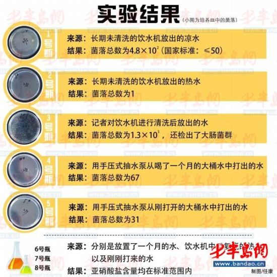 家中饮水机清洗方法不正确 易致水中细菌超标